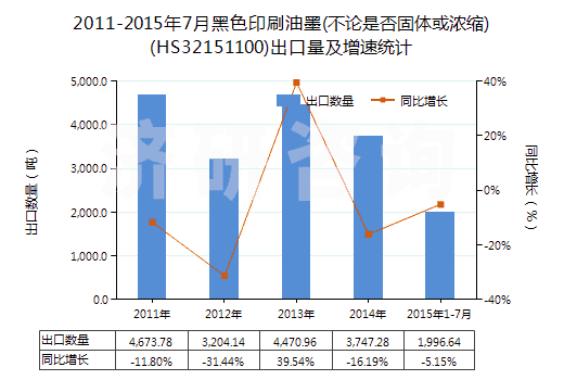 2011-2015年7月黑色印刷油墨(不論是否固體或濃縮)(HS32151100)出口量及增速統(tǒng)計(jì)